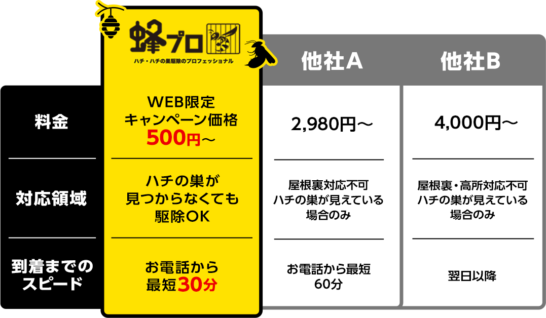 蜂プロ、他社A、他社B