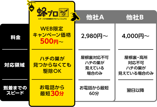 蜂プロ、他社A、他社B