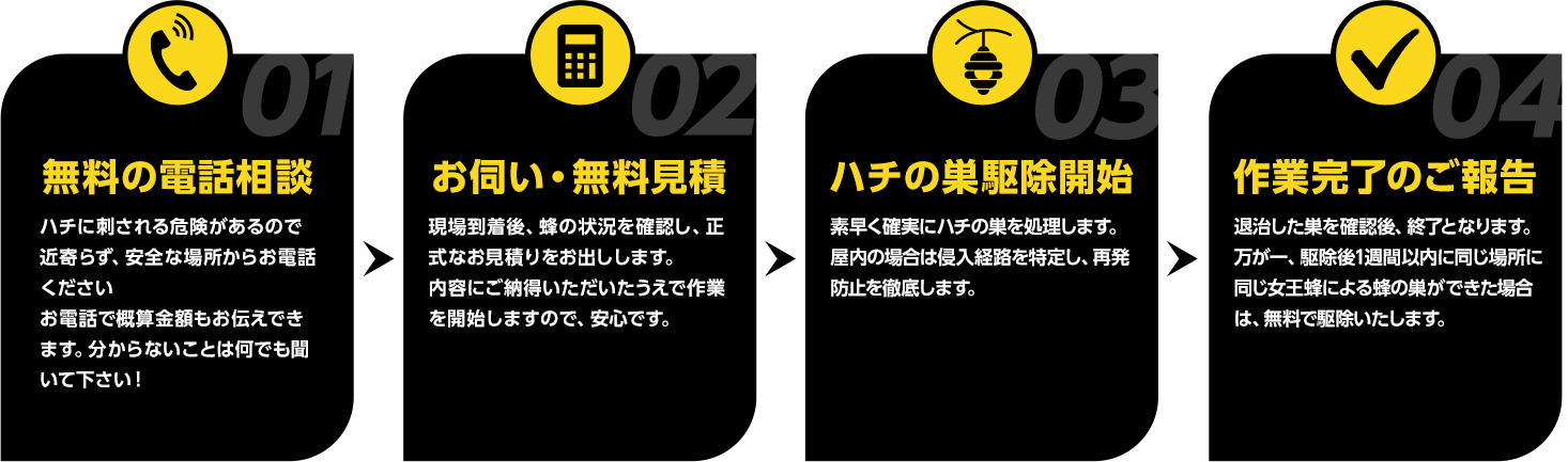 無料の電話相談、お伺い・無料見積、ハチの巣駆除開始、作業完了のご報告